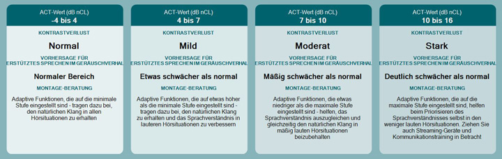 Bei normalem Kontrastverlust lautet die Empfehlung: Adaptive Funktionen auf minimale Stufe stellen - dies tr&auml;gt dazu bei, den nat&uuml;rlichen Klang in allen Umgebungen zu bewahren. Bei leichtem Kontrastverlust lautet die Empfehlung: Adaptive Funktionen auf etwas h&ouml;her als die Mindeststufe einstellen - dies hilft, den nat&uuml;rlichen Klang zu bewahren und das Sprachverst&auml;ndnis in den lautesten Umgebungen zu verbessern. Bei m&auml;&szlig;igem Kontrastverlust lautet die Empfehlung: Adaptive Funktionen etwas niedriger als die maximale Stufe einstellen - das f&uuml;hrt dazu, das Sprachverst&auml;ndnis auszugleichen und gleichzeitig den nat&uuml;rlichen Klang in m&auml;&szlig;ig lauten Umgebungen beizubehalten. Bei starkem Kontrastverlust lautet die Empfehlung: Adaptive Funktionen auf maximale Stufe einstellen - das erm&ouml;glicht, das Sprachverst&auml;ndnis selbst in den am wenigsten lauten Umgebungen zu priorisieren. Denken Sie auch an Streaming-Ger&auml;te und Kommunikationstraining.