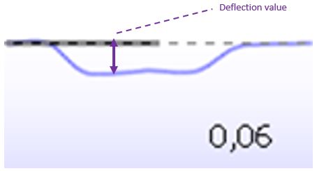 Deflection value of 0,06 in an acoustic reflex response, which is displayed negatively (downward).