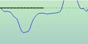 An acoustic reflex with a strange morphology that has both positive and negative peaks. Highlighted in green by the software to suggest that this is an acoustic reflex. However, it is an artifact.