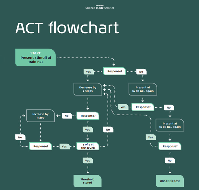 Complex flowchart describing how to perform the ACT test. The first step is to present the stimulus at 16 dB nCL. If there is no response, present at 16 dB nCL again. If there is still no response, present at 16 dB nCL again. If there is still no response the third time, abandon the test. If there is a response on either the first, second, or third presentation at 16 dB nCL, decrease by two steps. If there isn't a response after decreasing by two steps, increase by one step. If there still isn't a response, increase by one step. If there is a response after the first time increasing by one step, the three out of five criterion determines either the threshold or whether to decrease by two steps. Going back to the initial decrease by two steps. If there is a response after decreasing by two steps, the three out of five criterion determines either the threshold or whether to decrease by two steps.