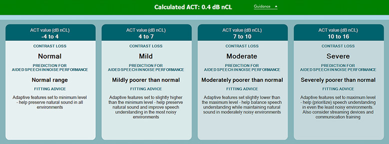 For normal contrast loss, the advice reads: Adaptive features set to minimum level &acirc;&euro;&ldquo; help preserve natural sound in all environments. For mild contrast loss, the advice reads: Adaptive features set to slightly higher than the minimum level &acirc;&euro;&ldquo; help preserve natural sound and improve speech understanding in the most noisy environments. For moderate contrast loss, the advice reads: Adaptive features set slightly lower than the maximum level &acirc;&euro;&ldquo; help balance speech understanding while maintaining natural sound in moderately noisy environments. For severe contrast loss, the advice reads: Adaptive features set to maximum level &acirc;&euro;&ldquo; help prioritize speech understanding in even the least noisy environments. Also consider streaming devices and communication training.