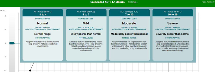 For normal contrast loss, which corresponds to an ACT value between minus 4 to plus 4 dB nCL, the advice reads: Adaptive features set to minimum level - help preserve natural sound in all environments. For mild contrast loss, which corresponds to an ACT value between 4 to 7 dB nCL, the advice reads: Adaptive features set to slightly higher than the minimum level - help preserve natural sound and improve speech understanding in the most noisy environments. For moderate contrast loss, which corresponds to an ACT value between 7 to 10 dB nCL, the advice reads: Adaptive features set slightly lower than the maximum level - help balance speech understanding while maintaining natural sound in moderately noisy environments. For severe contrast loss, which corresponds to an ACT value between 10 to 16 dB nCL, the advice reads: Adaptive features set to maximum level - help prioritize speech understanding in even the least noisy environments. Also consider streaming devices and communication training.