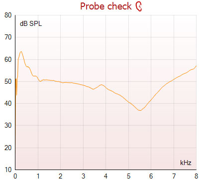 Probe check graph with dB SPL as a function of kilohertz. The curve quickly ascends to about 63 dB SPL. From 1 to 5 kilohertz, the curve slowly declines from 50 dB SPL to 40 dB SPL. At 5.5 kilohertz, the curve reaches its lowest value at about 37 dB SPL, after which it rises quite quickly, reaching about 57 dB SPL at 8 kilohertz.