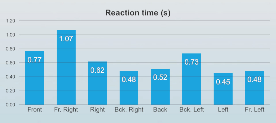 The reaction time is measured in seconds and is reported for each of the eight directions. In this example, the reaction times are roughly between 0.5 to 1 second.