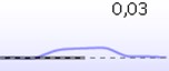 An upward-oriented acoustic reflex with a deflection value of 0,03.