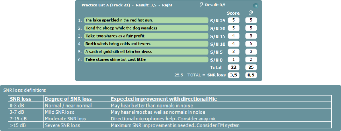 QuickSIN results, showing a mild SNR loss of 3.5 dB