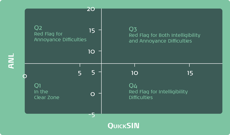 Four quadrants. The first quadrant is low annoyance and low SNR loss. Patients in this quadrant are in the clear zone. The second quadrant is high annoyance and low SNR loss. Patients in this quadrant may experience annoyance difficulties. The third quadrant is high annoyance and high SNR loss. Patients in this quadrant may experience both annoyance and intelligibility difficulties. The fourth quadrant is low annoyance and high SNR loss. Patients in this quadrant may experience intelligibility difficulties.