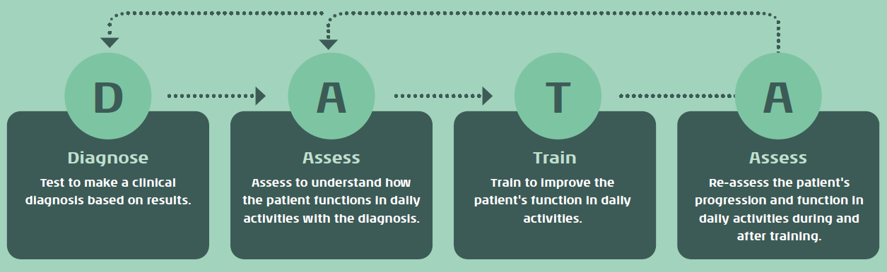 D stands for Diagnose, A stands for Assess, T stands for Train, and A stands for Assess, with the final assessment being a re-assessment to see if the patient has improved. The re-assessment can lead to further diagnostics and/or assessments, followed again by training and re-assessment.