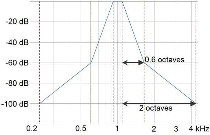 Shape-of-pediatric-noise Graph with dB as a function of kHz. The curve is very steep, ascending from -100 db at 0.2 kHz to a peak at about 0 dB at 1 kHz, after which it descends to -100 dB again by 4 kHz.