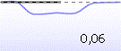 Negatively displayed reflex measurement